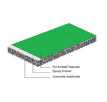 POLYURETHANE SCREED FLOOR SYSTEM