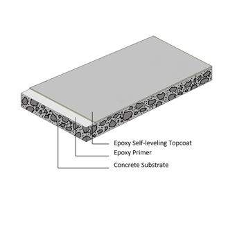 SELF-LEVELING EPOXY FLOOR COATING SYSTEM